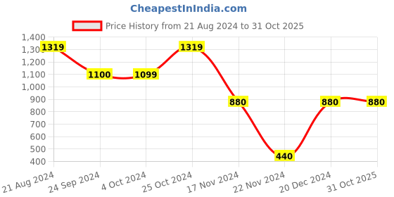 tatacliq.com Blue Giraffe Kids Yellow Color Block Pattern Hoodie blue giraffe Price History Graph from 21 Aug 2024 to 31 Oct 2025