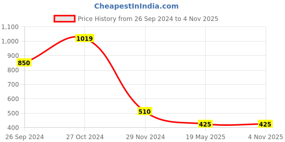 tatacliq.com Blue Giraffe Kids Yellow Cotton Chequered Dress blue giraffe Price History Graph from 26 Sep 2024 to 2 Nov 2025