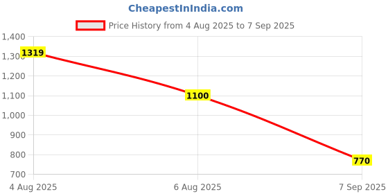 tatacliq.com Blue Giraffe Kids Yellow Cotton Dress blue giraffe Price History Graph from 4 Aug 2025 to 7 Sep 2025