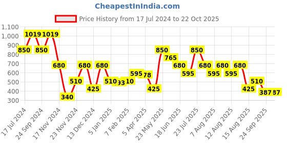 tatacliq.com Blue Giraffe Kids Yellow Cotton Plaid Pattern Shirt blue giraffe Price History Graph from 17 Jul 2024 to 21 Oct 2025