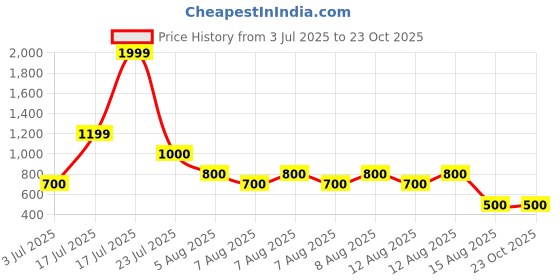 tatacliq.com Blue Giraffe Kids Yellow Cotton Printed Dress blue giraffe Price History Graph from 3 Jul 2025 to 23 Oct 2025