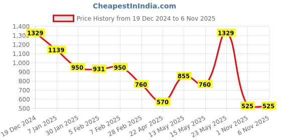 tatacliq.com Blue Giraffe Kids Yellow Cotton Printed Polo T-Shirt blue giraffe Price History Graph from 19 Dec 2024 to 3 Nov 2025