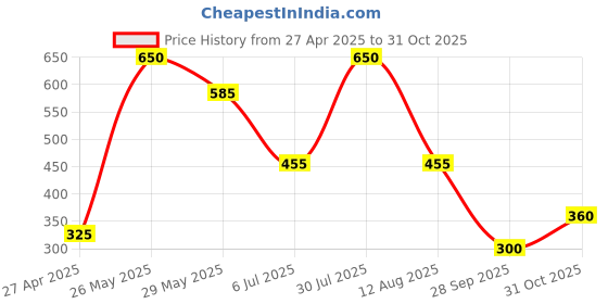 tatacliq.com Blue Giraffe Kids Yellow Cotton Printed T-Shirt blue giraffe Price History Graph from 27 Apr 2025 to 31 Oct 2025