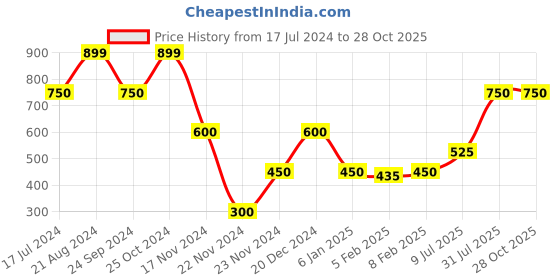 tatacliq.com Blue Giraffe Kids Yellow Cotton Printed Top blue giraffe Price History Graph from 17 Jul 2024 to 28 Oct 2025