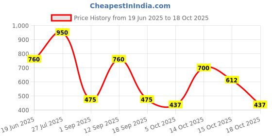 tatacliq.com Blue Giraffe Kids Yellow Cotton Printed Trouser blue giraffe Price History Graph from 19 Jun 2025 to 17 Oct 2025