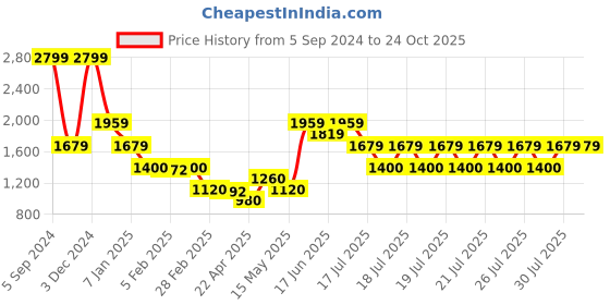 tatacliq.com Blue Giraffe Kids Yellow Cotton Regular Fit Dress blue giraffe Price History Graph from 5 Sep 2024 to 23 Oct 2025