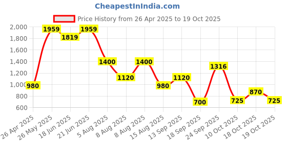 tatacliq.com Blue Giraffe Kids Yellow Cotton Regular Fit Dress blue giraffe Price History Graph from 26 Apr 2025 to 19 Oct 2025