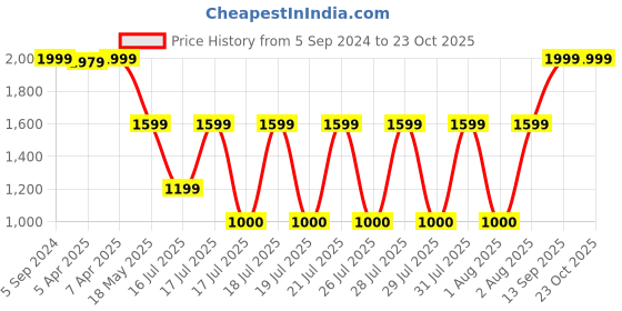 tatacliq.com Blue Giraffe Kids Yellow Cotton Regular Fit Full Sleeves Shirt blue giraffe Price History Graph from 5 Sep 2024 to 22 Oct 2025