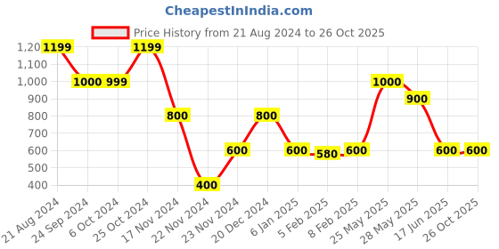 tatacliq.com Blue Giraffe Kids Yellow Cotton Striped Dress blue giraffe Price History Graph from 21 Aug 2024 to 24 Oct 2025