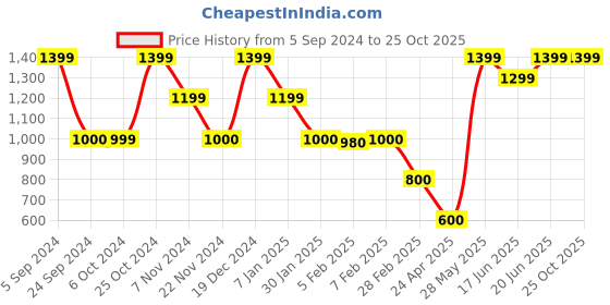 tatacliq.com Blue Giraffe Kids Yellow Cotton T-shirt blue giraffe Price History Graph from 5 Sep 2024 to 24 Oct 2025