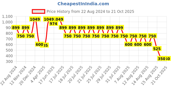 tatacliq.com Blue Giraffe Kids Yellow Cotton Top blue giraffe Price History Graph from 22 Aug 2024 to 21 Oct 2025