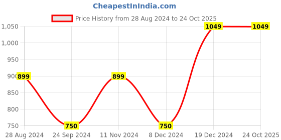 tatacliq.com Blue Giraffe Kids Yellow Cotton Top blue giraffe Price History Graph from 28 Aug 2024 to 23 Oct 2025