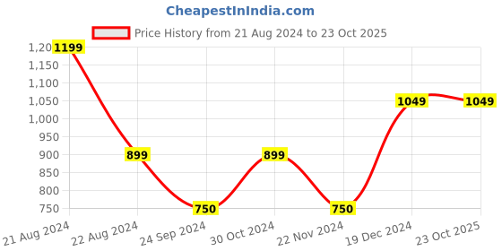 tatacliq.com Blue Giraffe Kids Yellow Cotton Top blue giraffe Price History Graph from 21 Aug 2024 to 23 Oct 2025