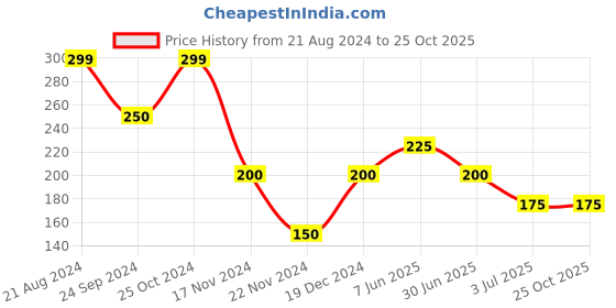 tatacliq.com Blue Giraffe Kids Yellow Cotton Top blue giraffe Price History Graph from 21 Aug 2024 to 25 Oct 2025