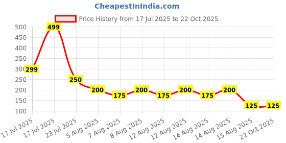 tatacliq.com Blue Giraffe Kids Yellow Cotton Top blue giraffe Price History Graph from 17 Jul 2025 to 22 Oct 2025