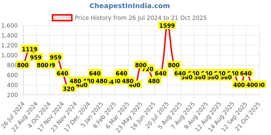tatacliq.com Blue Giraffe Kids Yellow Embroidered Top blue giraffe Price History Graph from 26 Jul 2024 to 21 Oct 2025