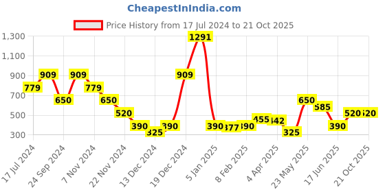 tatacliq.com Blue Giraffe Kids Yellow Floral Print Top blue giraffe Price History Graph from 17 Jul 2024 to 20 Oct 2025
