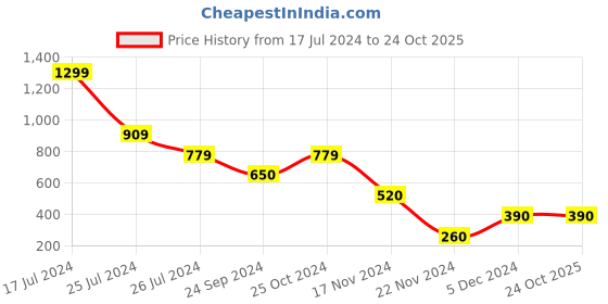 tatacliq.com Blue Giraffe Kids Yellow Mid Rise Shorts blue giraffe Price History Graph from 17 Jul 2024 to 23 Oct 2025