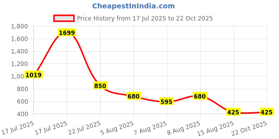 tatacliq.com Blue Giraffe Kids Yellow Printed Dress blue giraffe Price History Graph from 17 Jul 2025 to 22 Oct 2025