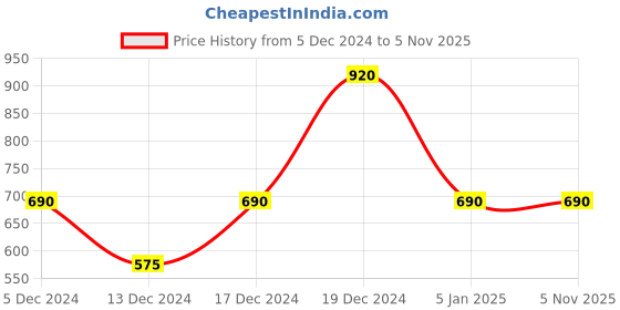 tatacliq.com Blue Giraffe Kids Yellow Printed Jumpsuit blue giraffe Price History Graph from 5 Dec 2024 to 1 Nov 2025