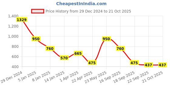 tatacliq.com Blue Giraffe Kids Yellow Printed  Polo T-Shirt blue giraffe Price History Graph from 29 Dec 2024 to 21 Oct 2025