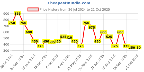 tatacliq.com Blue Giraffe Kids Yellow Printed T-Shirt blue giraffe Price History Graph from 26 Jul 2024 to 21 Oct 2025