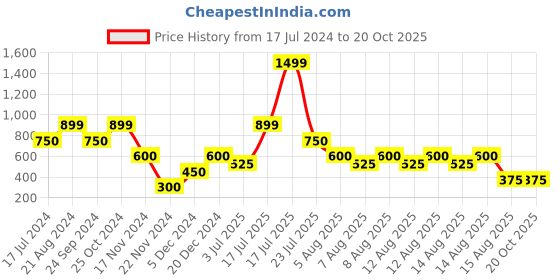 tatacliq.com Blue Giraffe Kids Yellow Printed Top blue giraffe Price History Graph from 17 Jul 2024 to 20 Oct 2025