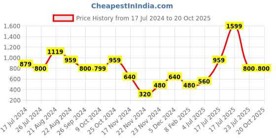 tatacliq.com Blue Giraffe Kids Yellow Printed Top blue giraffe Price History Graph from 17 Jul 2024 to 20 Oct 2025