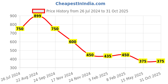tatacliq.com Blue Giraffe Kids Yellow Printed Top blue giraffe Price History Graph from 26 Jul 2024 to 31 Oct 2025