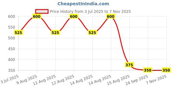 tatacliq.com Blue Giraffe Kids Yellow Printed Top blue giraffe Price History Graph from 3 Jul 2025 to 3 Nov 2025