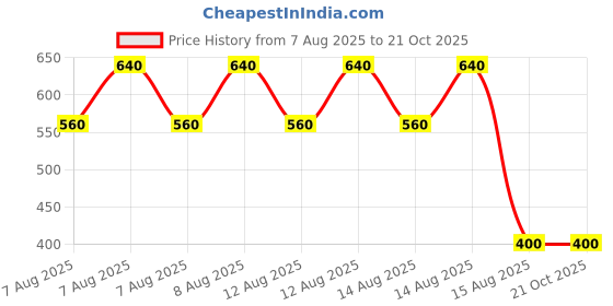tatacliq.com Blue Giraffe Kids Yellow Printed Top blue giraffe Price History Graph from 7 Aug 2025 to 21 Oct 2025