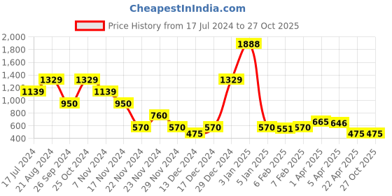 tatacliq.com Blue Giraffe Kids Yellow Regular Fit Full Sleeves Shirt blue giraffe Price History Graph from 17 Jul 2024 to 27 Oct 2025