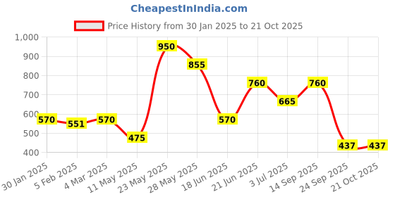 tatacliq.com Blue Giraffe Kids Yellow Regular Fit Full Sleeves Shirt blue giraffe Price History Graph from 30 Jan 2025 to 21 Oct 2025
