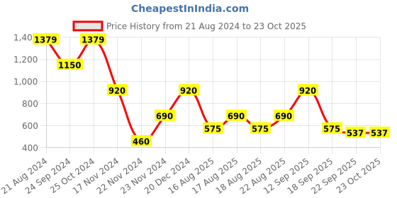 tatacliq.com Blue Giraffe Kids Yellow Regular Rise Joggers blue giraffe Price History Graph from 21 Aug 2024 to 23 Oct 2025