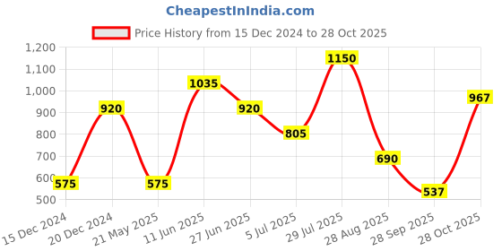tatacliq.com Blue Giraffe Kids Yellow Regular Rise Joggers blue giraffe Price History Graph from 15 Dec 2024 to 28 Oct 2025