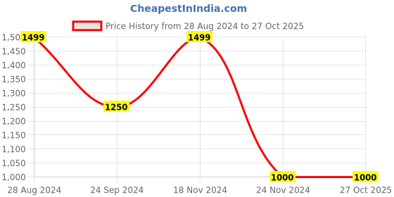 tatacliq.com Blue Giraffe Kids Yellow Self Design Sweater blue giraffe Price History Graph from 28 Aug 2024 to 27 Oct 2025