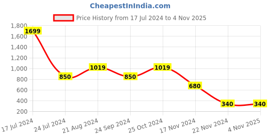 tatacliq.com Blue Giraffe Kids Yellow Solid Joggers blue giraffe Price History Graph from 17 Jul 2024 to 4 Nov 2025
