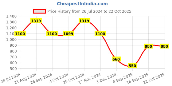 tatacliq.com Blue Giraffe Kids Yellow Solid  Shirt blue giraffe Price History Graph from 26 Jul 2024 to 22 Oct 2025