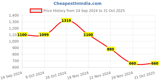 tatacliq.com Blue Giraffe Kids Yellow Solid  Shirt blue giraffe Price History Graph from 24 Sep 2024 to 31 Oct 2025