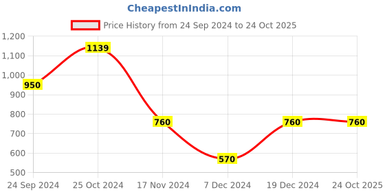 tatacliq.com Blue Giraffe Kids Yellow Striped Dress blue giraffe Price History Graph from 24 Sep 2024 to 23 Oct 2025