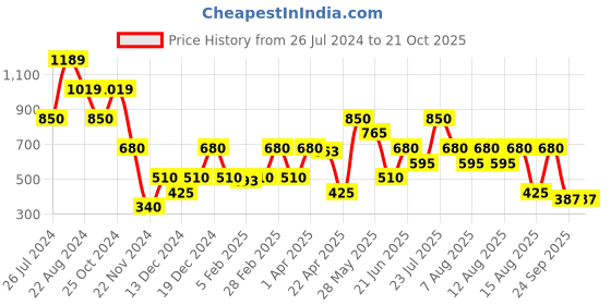 tatacliq.com Blue Giraffe Kids Yellow Striped Shirt blue giraffe Price History Graph from 26 Jul 2024 to 21 Oct 2025