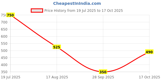 tatacliq.com Blue Giraffe Kids Yellow T-shirt blue giraffe Price History Graph from 19 Jul 2025 to 17 Oct 2025