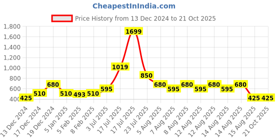 tatacliq.com Blue Giraffe Kids Yellow Top blue giraffe Price History Graph from 13 Dec 2024 to 20 Oct 2025