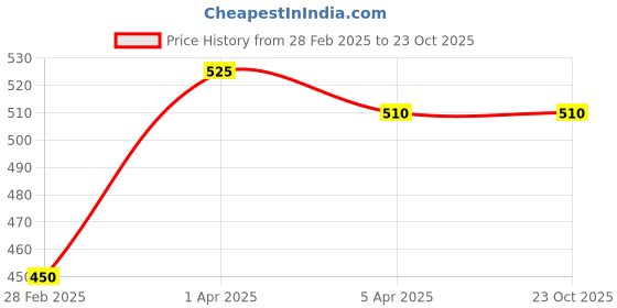 tatacliq.com Blue Giraffe Lilac 100% Cotton Regular fit Printed Shorts blue giraffe Price History Graph from 28 Feb 2025 to 23 Oct 2025
