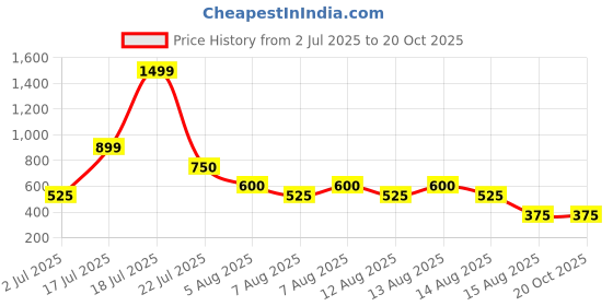 tatacliq.com Blue Giraffe Lilac 100% Cotton Regular fit Printed Shorts blue giraffe Price History Graph from 2 Jul 2025 to 20 Oct 2025