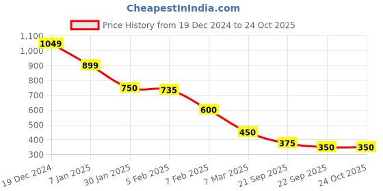 tatacliq.com Blue Giraffe Peach 100% Cotton Straight fit Solid Shorts blue giraffe Price History Graph from 19 Dec 2024 to 24 Oct 2025