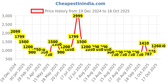tatacliq.com Blue Giraffe Pink 100% Acrylic Regular fit Colorblocked Sweater blue giraffe Price History Graph from 19 Dec 2024 to 18 Oct 2025