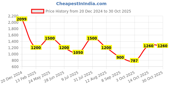tatacliq.com Blue Giraffe Pink 100% Acrylic Regular fit Colorblocked Sweater blue giraffe Price History Graph from 20 Dec 2024 to 30 Oct 2025
