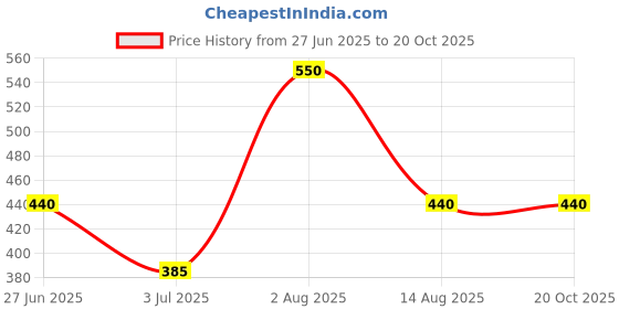 tatacliq.com Blue Giraffe Pink 100% COTTON Regular fit Colorblocked T-shirt blue giraffe Price History Graph from 27 Jun 2025 to 20 Oct 2025