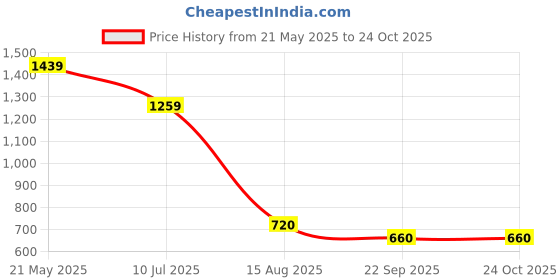 tatacliq.com Blue Giraffe White 100% Cotton Regular Solid Top blue giraffe Price History Graph from 21 May 2025 to 24 Oct 2025